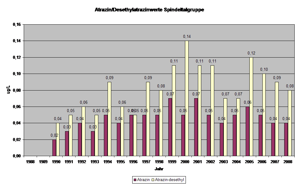 Atrazinwerte von 1990 bis 2008